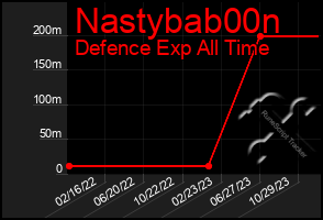 Total Graph of Nastybab00n