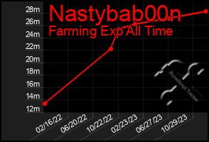 Total Graph of Nastybab00n