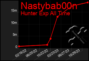 Total Graph of Nastybab00n