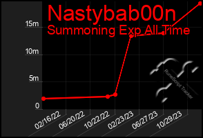 Total Graph of Nastybab00n