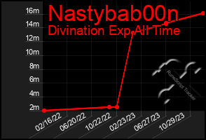 Total Graph of Nastybab00n