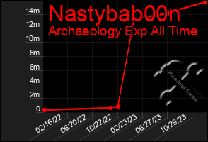 Total Graph of Nastybab00n