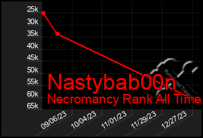 Total Graph of Nastybab00n