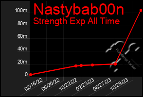 Total Graph of Nastybab00n