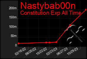 Total Graph of Nastybab00n