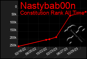 Total Graph of Nastybab00n