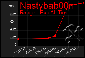 Total Graph of Nastybab00n