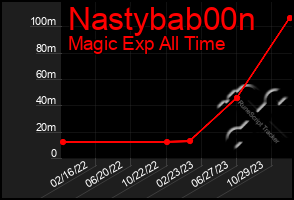 Total Graph of Nastybab00n