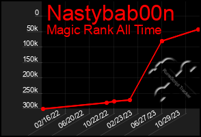 Total Graph of Nastybab00n