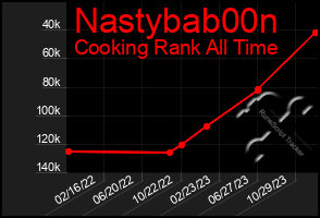 Total Graph of Nastybab00n