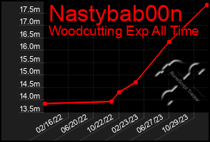 Total Graph of Nastybab00n