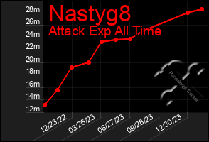Total Graph of Nastyg8