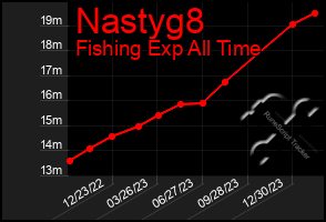 Total Graph of Nastyg8
