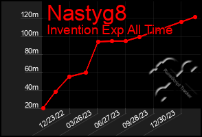 Total Graph of Nastyg8