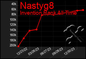 Total Graph of Nastyg8