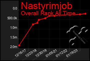 Total Graph of Nastyrimjob