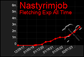 Total Graph of Nastyrimjob