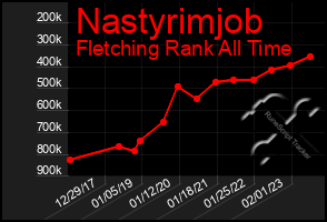Total Graph of Nastyrimjob
