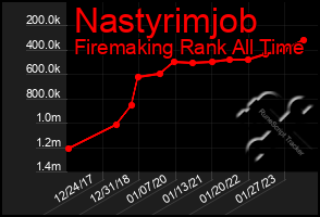 Total Graph of Nastyrimjob