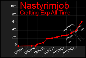 Total Graph of Nastyrimjob
