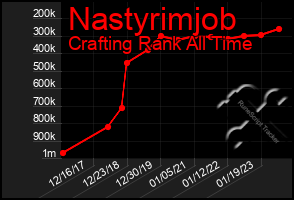 Total Graph of Nastyrimjob
