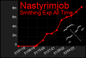 Total Graph of Nastyrimjob