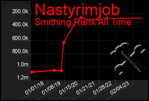 Total Graph of Nastyrimjob