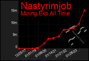 Total Graph of Nastyrimjob