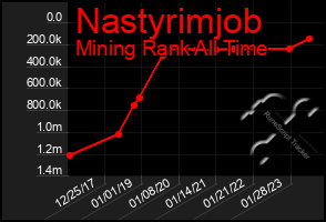 Total Graph of Nastyrimjob