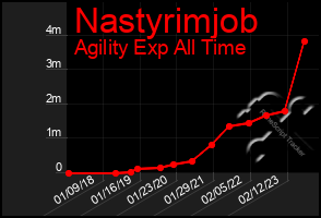 Total Graph of Nastyrimjob