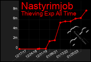 Total Graph of Nastyrimjob