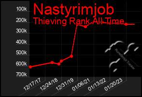 Total Graph of Nastyrimjob