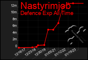 Total Graph of Nastyrimjob