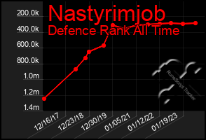 Total Graph of Nastyrimjob