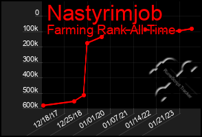 Total Graph of Nastyrimjob