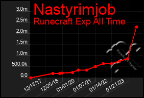Total Graph of Nastyrimjob