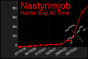 Total Graph of Nastyrimjob