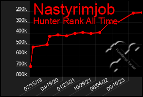 Total Graph of Nastyrimjob