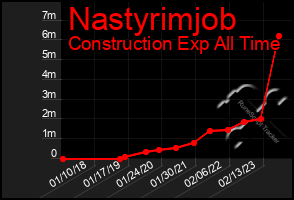 Total Graph of Nastyrimjob