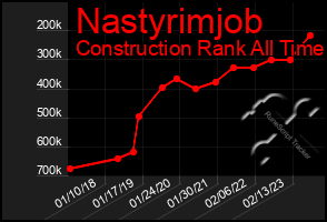 Total Graph of Nastyrimjob