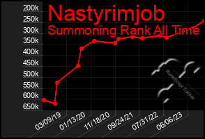 Total Graph of Nastyrimjob