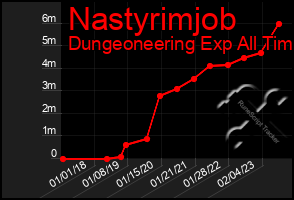 Total Graph of Nastyrimjob