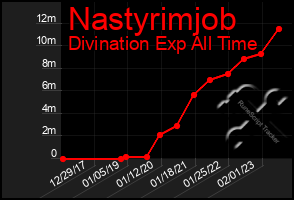 Total Graph of Nastyrimjob