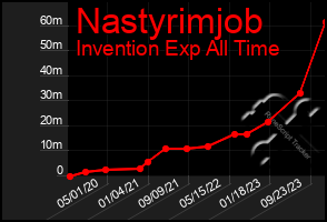 Total Graph of Nastyrimjob