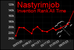 Total Graph of Nastyrimjob