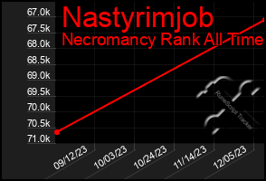 Total Graph of Nastyrimjob