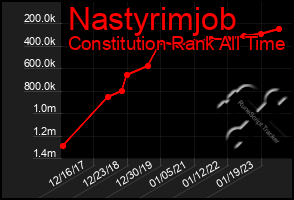 Total Graph of Nastyrimjob