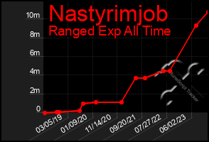 Total Graph of Nastyrimjob