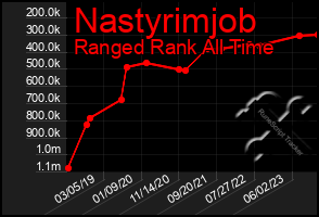 Total Graph of Nastyrimjob