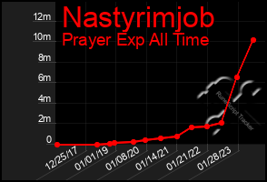 Total Graph of Nastyrimjob